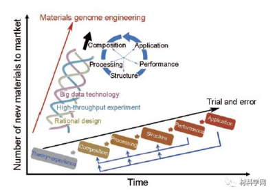 北科大謝建新院士團隊關于中國材料基因工程發表最新綜述!