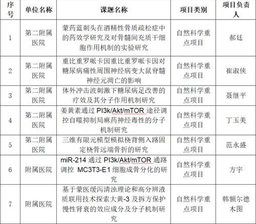 我校在2022年度自治區高等學?？茖W研究項目 青年科技人才發展計劃及高等學?？蒲衅脚_申報工作中取得佳績