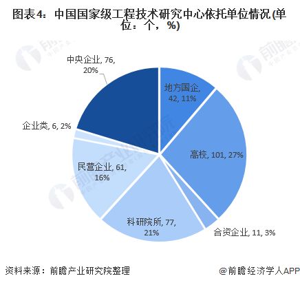 2020年中國工程技術研究中心發展現狀分析 主要集中材料 先進制造和生物醫藥